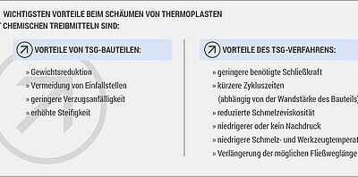 Thermoplastic foam injection molding (TSG) with chemical blowing agent systems from TRAMACO
